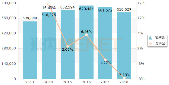 图2：2013-2018年中国公立医疗机构终端盐酸氨溴索注射剂销售情况（单位：万元）