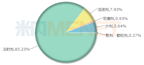 图1：2018年中国公立医疗机构终端盐酸氨溴索剂型格局