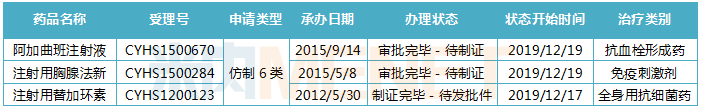 赛隆药业即将上市产品审评状态