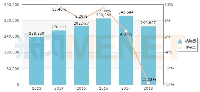 中国公立医疗机构终端胸腺法新销售情况(单位：万元)