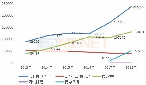 2013-2018年中国公立医疗机构终端EGFR-TKI靶向药物销售情况