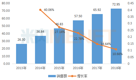 2013-2018年中国公立医疗机构终端吸入用布地奈德混悬液销售情况