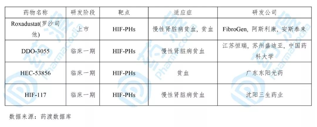目前靶向HIF-PHs的中国1类药物