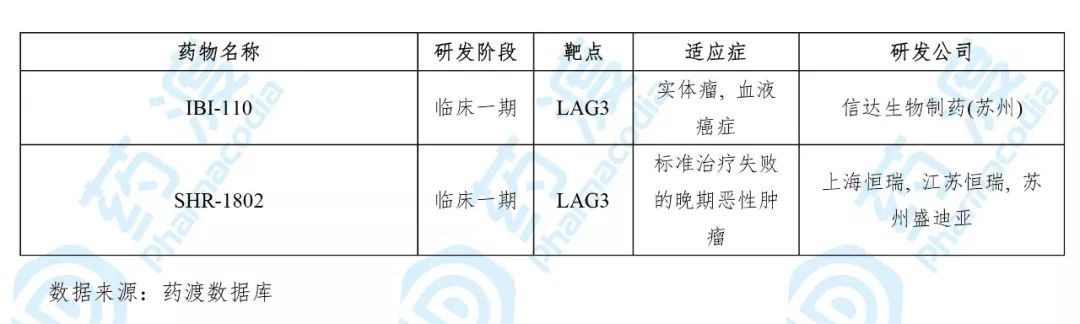 目前靶向LAG3的中国1类药物