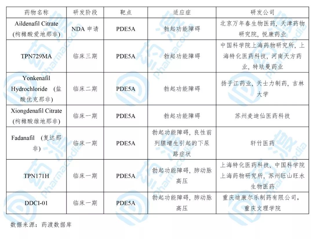 目前靶向PDE5A的中国1类药物