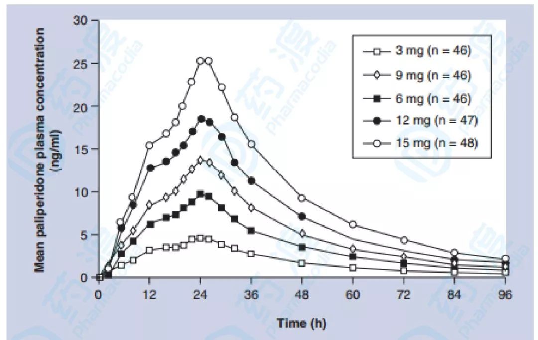 图8.帕利哌酮片单剂量平均血药浓度-时间曲线[7]