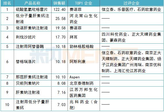 2018年中国公立医疗机构终端抗血栓形成化药产品TOP10