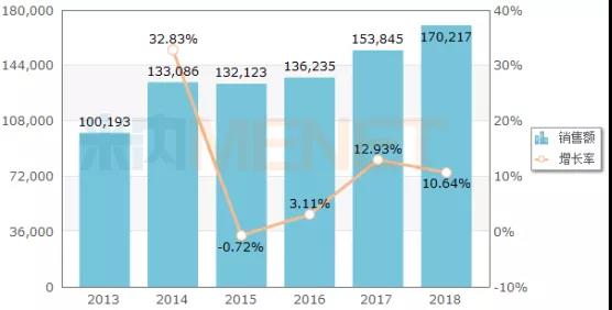 2013-2018年中國公立醫(yī)療機(jī)構(gòu)終端注射用鹽酸萬古霉素銷售情況