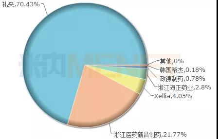 2018年中國公立醫(yī)療機(jī)構(gòu)終端注射用鹽酸萬古霉素競爭格局