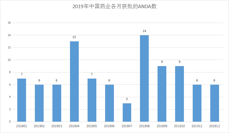 2019年中国药企各月获FDA批的ANDA数