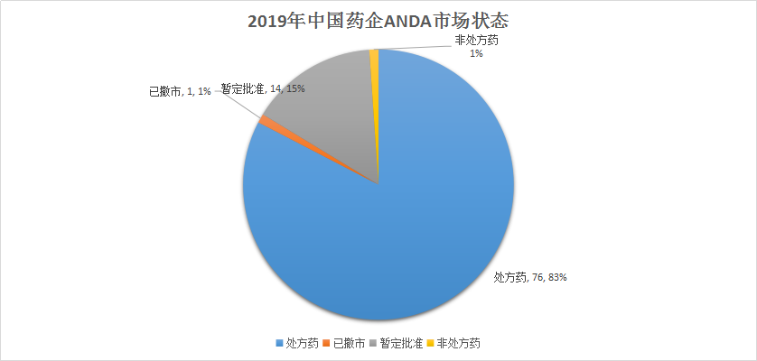 2019年中国药企ANDA市场状态