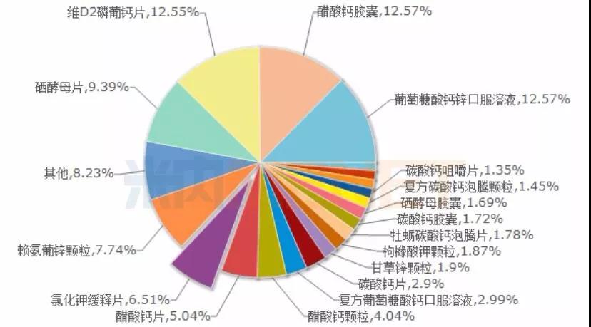 2018年中国公立医疗机构终端化学药口服矿物质补充剂产品TOP20格局