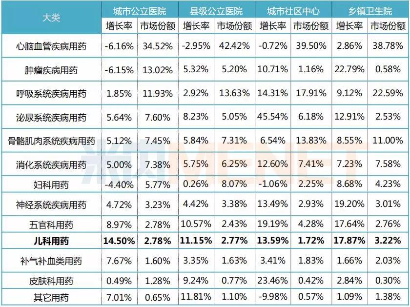 2018年中国公立医疗机构终端13个大类的销售增速与市场份额情况