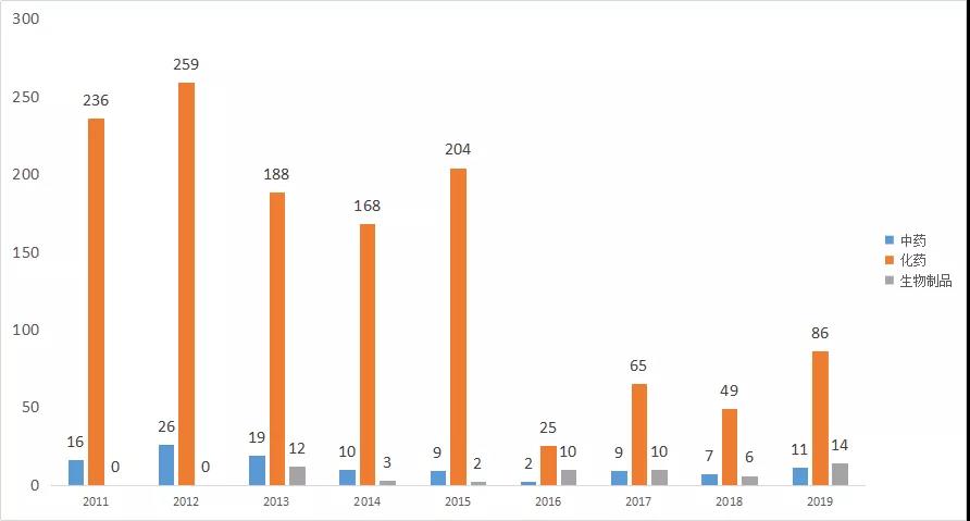 图3 2011-2019年重庆药品类型受理情况