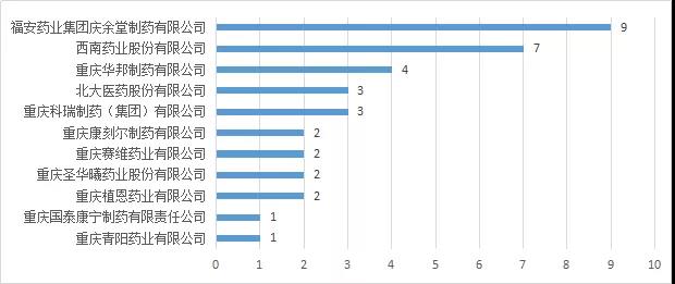图5 2019年重庆市各企业一致性评价受理数量