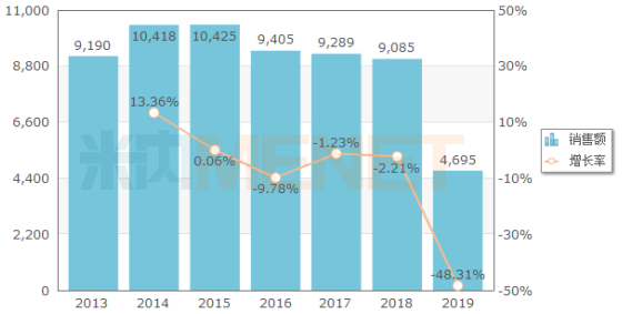 图3：2013-2019年(前三季度)福建省公立医院终端阿托伐他汀钙片销售情况（单位：万元）