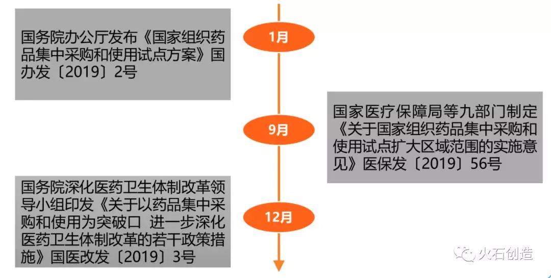 2019年我國藥品集采相關(guān)政策