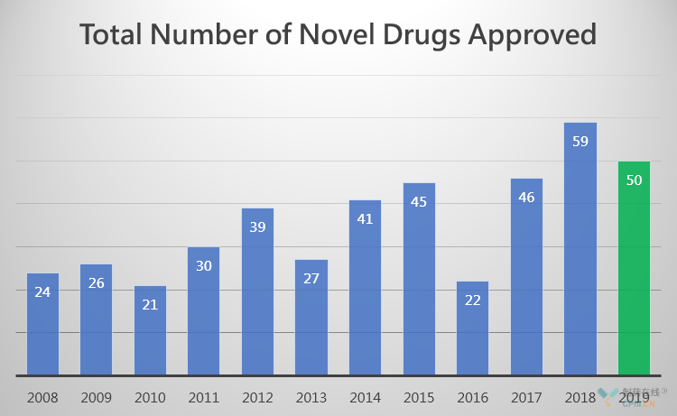 FDA历年获批上市的药物数量