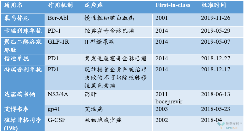 中国近年个别获批上市创新药物分析