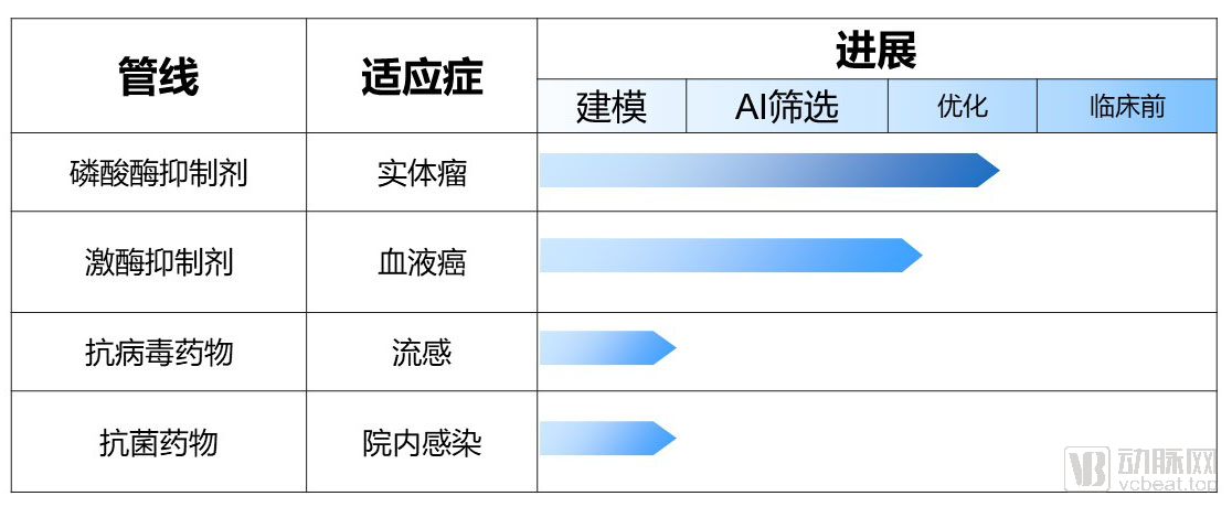 智睿醫(yī)藥的產(chǎn)品管線