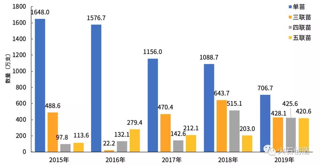 2015—2019年hib**及其联合**批签发数量