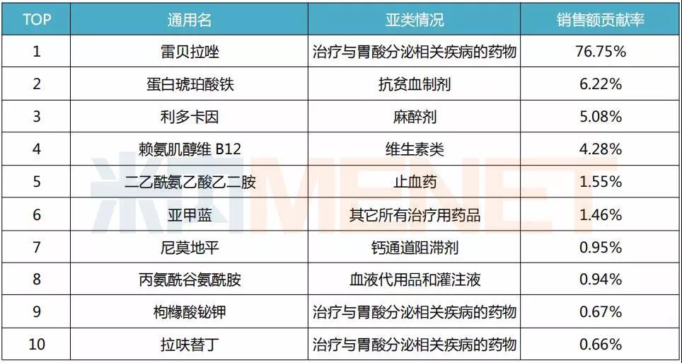 2018年济川药业在中国公立医疗机构终端化学药市场TOP10品种情况