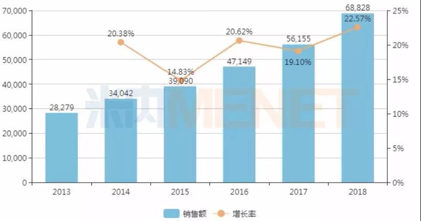中国公立医疗机构终端普拉克索的年度销售情况(