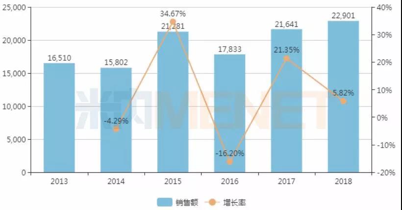 中国公立医疗机构终端舒尼替尼的年度销售情况(单位：万元)