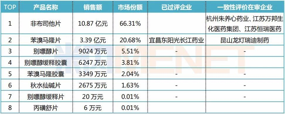 2018年中国公立医疗机构终端抗痛风制剂TOP8产品情况