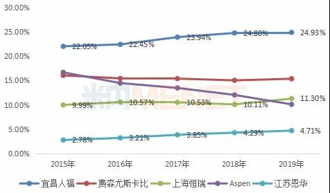 圖1：2015-2019年（前三季度）重點省市公立醫(yī)院終端**劑廠家銷售格局