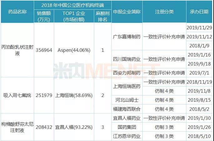 表3：提交一致性評價補充申請或按新注冊分類申報上市的**劑