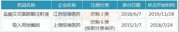 表2：已有企業(yè)過評的**劑