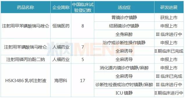 表1：已申報上市的創(chuàng)新**劑（含不同適應(yīng)癥研發(fā)進展）