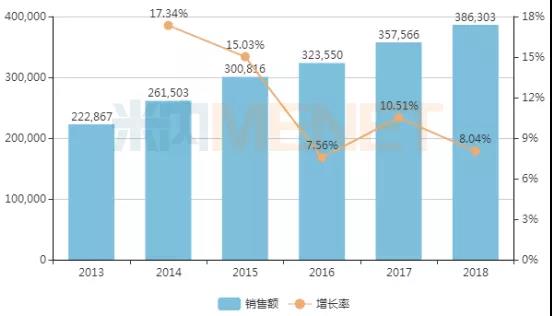 2013-2018年中國公立醫(yī)療機(jī)構(gòu)終端泌尿系統(tǒng)藥物銷售情況