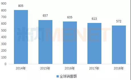 圖2：2014-2018年度他雄胺全球銷售情況