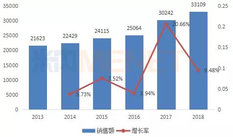 2013-2018年中國公立醫(yī)療機(jī)構(gòu)終端嗎 啡銷售情況