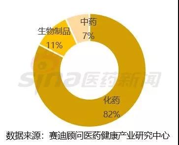 圖1 本周全國(guó)受理注冊(cè)申報(bào)藥品類別