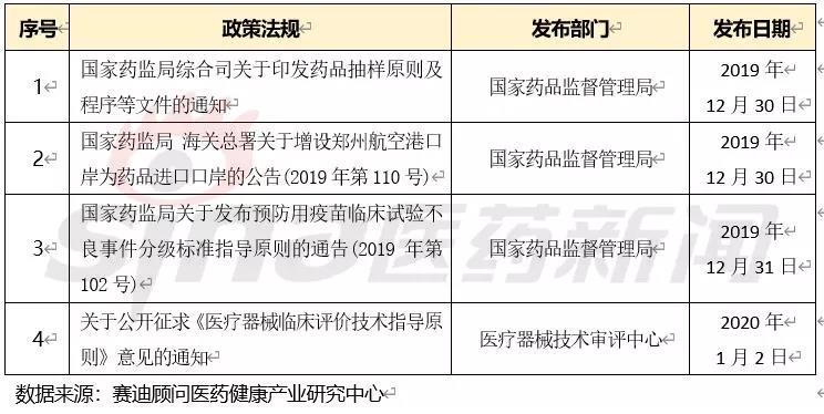 表1 2019年12月30日-2020年1月3日發(fā)布的政策法規(guī)列表