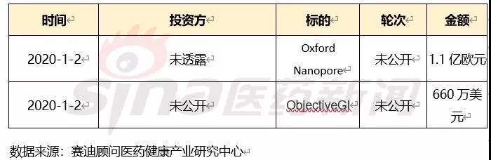 表4 2019年12月30日-2020年1月3日海外投融資事件