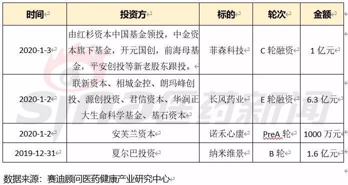 表3 2019年12月30日-2020年1月3日國(guó)內(nèi)投融資事件