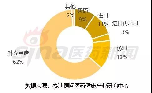 圖2 本周全國(guó)受理藥品注冊(cè)申報(bào)類型