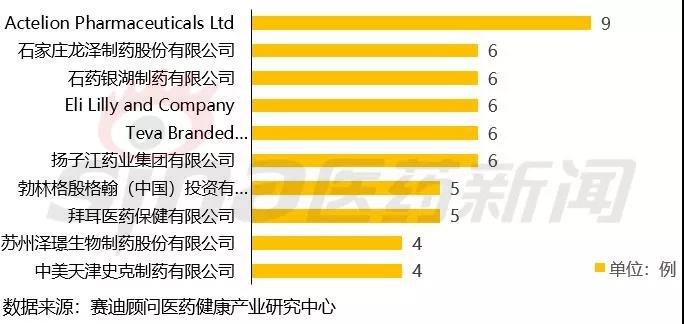 圖 3  本周全國(guó)企業(yè)申報(bào)藥品注冊(cè)數(shù)量TOP10