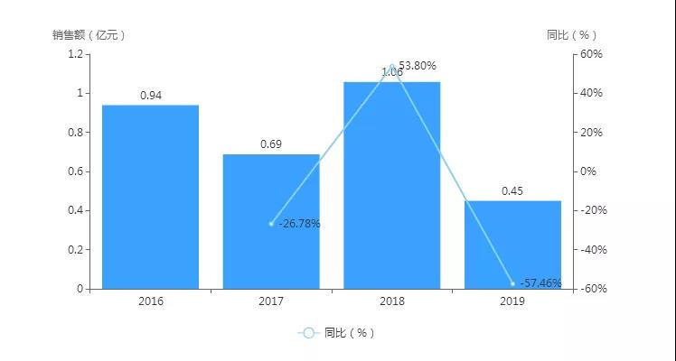 2016-2019年-苹果酸舒尼替尼胶囊销售额时间分析