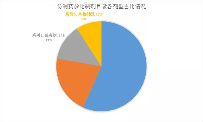 圖9  仿制藥參比制劑目錄各劑型占比情況