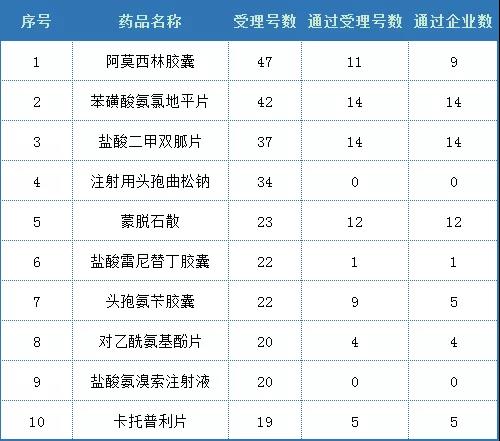 表2   最受歡迎的一致性評價品種