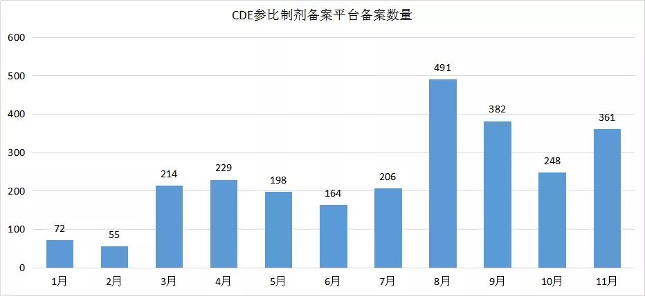 圖10  CDE參比制劑備案平臺備案數(shù)量