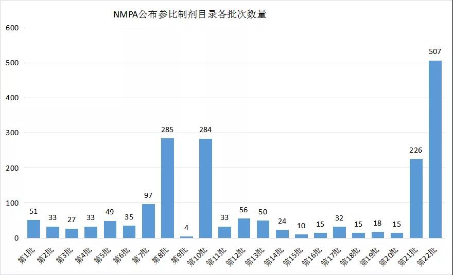 圖8  NMPA公布參比制劑目錄各批次數(shù)量