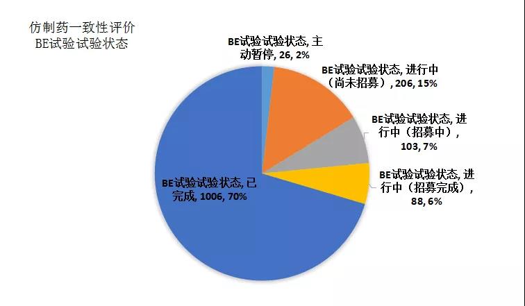 圖6  仿制藥一致性評價BE試驗試驗狀態(tài)