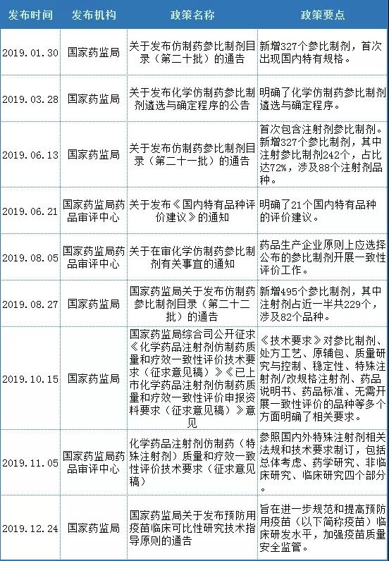 表1   2019年仿制藥一致性評價主要政策