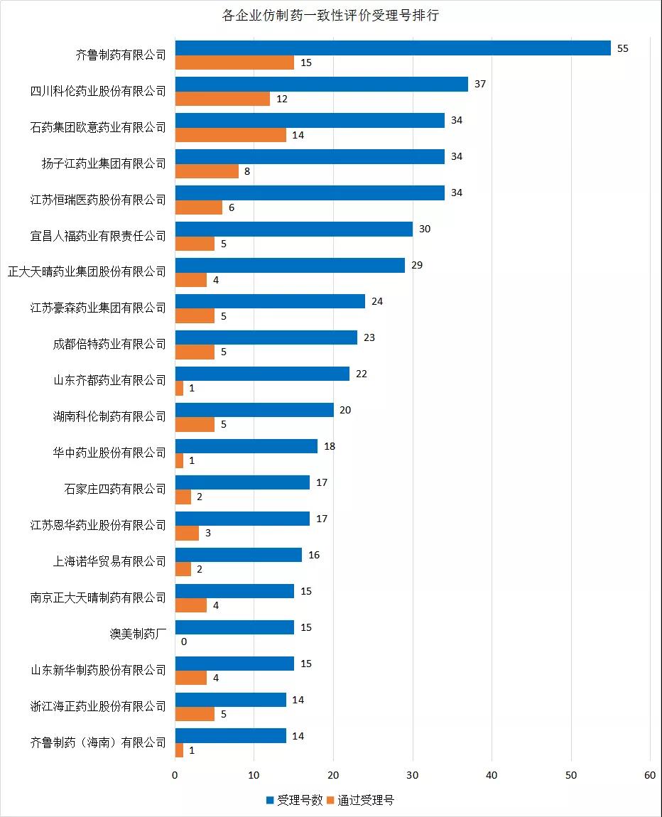 目前共有473家企業(yè)一致性評價品種進入受理